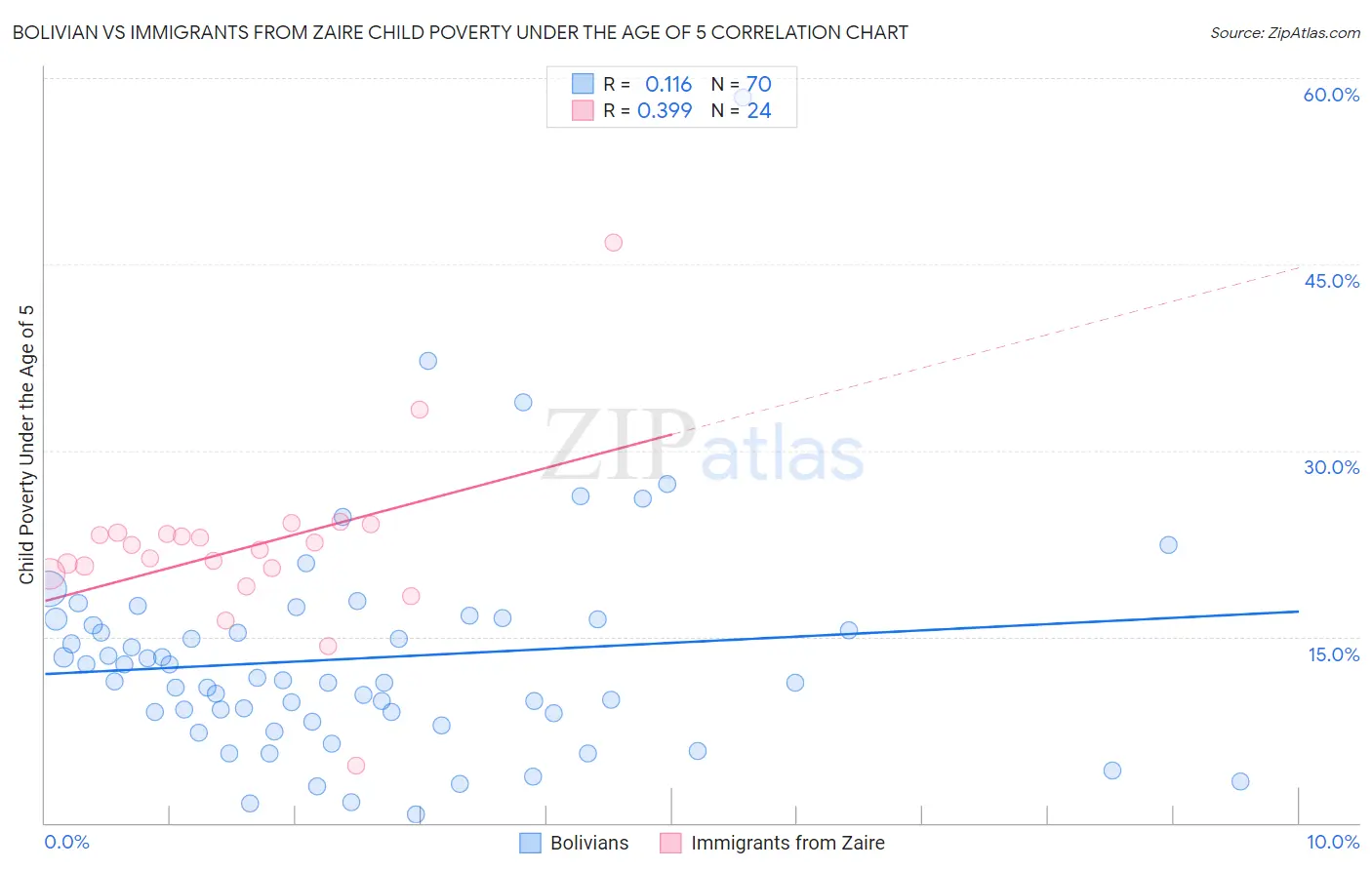 Bolivian vs Immigrants from Zaire Child Poverty Under the Age of 5
