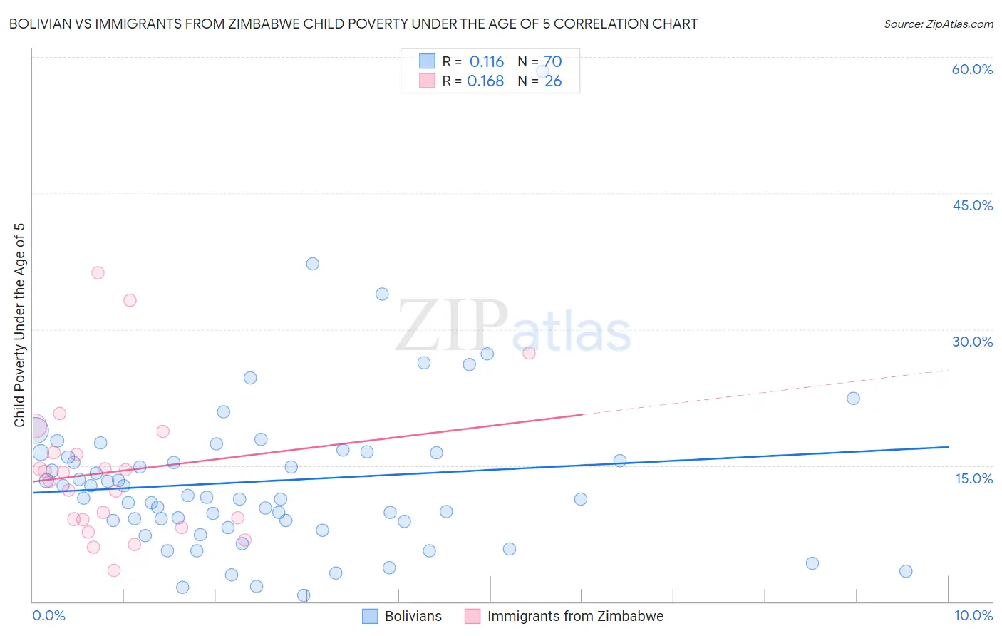Bolivian vs Immigrants from Zimbabwe Child Poverty Under the Age of 5
