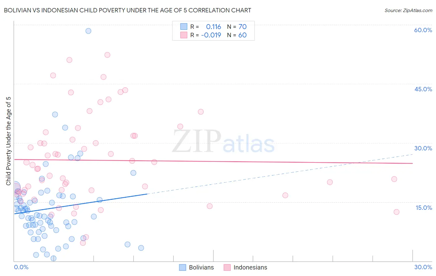 Bolivian vs Indonesian Child Poverty Under the Age of 5