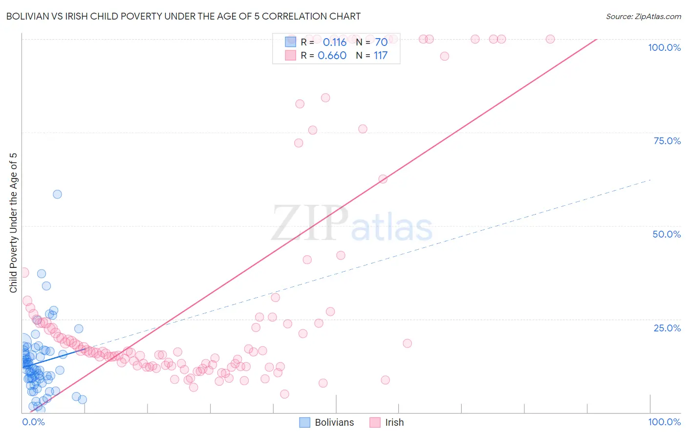 Bolivian vs Irish Child Poverty Under the Age of 5
