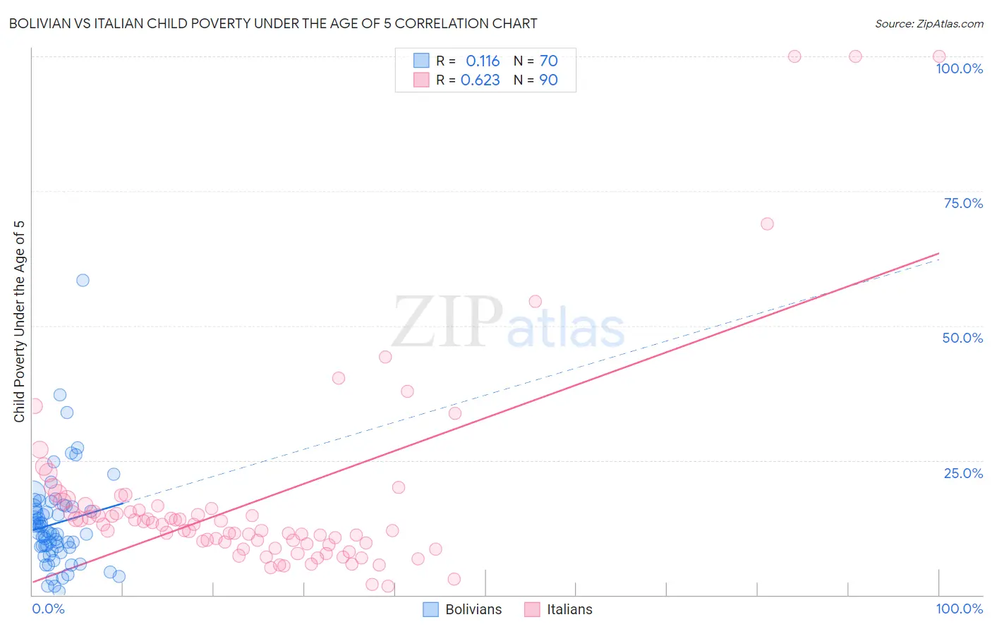 Bolivian vs Italian Child Poverty Under the Age of 5
