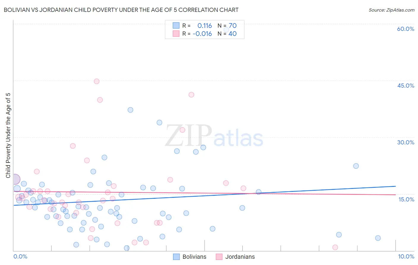 Bolivian vs Jordanian Child Poverty Under the Age of 5