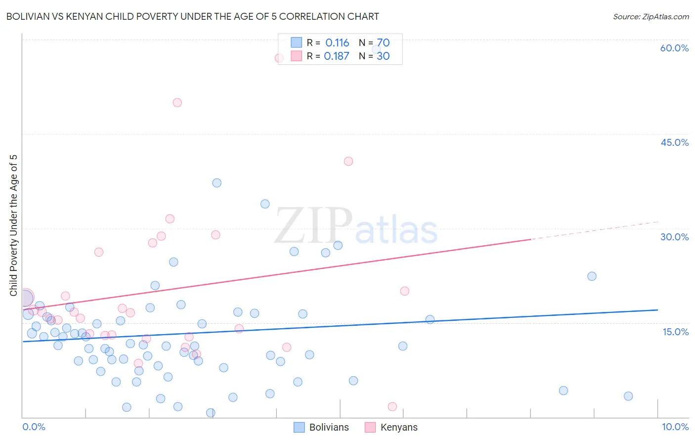 Bolivian vs Kenyan Child Poverty Under the Age of 5