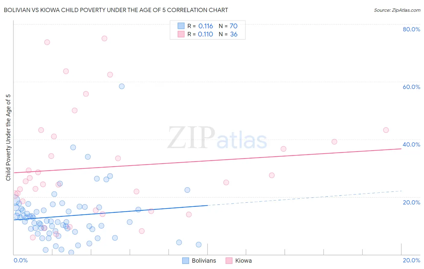 Bolivian vs Kiowa Child Poverty Under the Age of 5