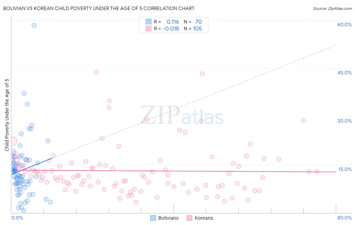 Bolivian vs Korean Child Poverty Under the Age of 5