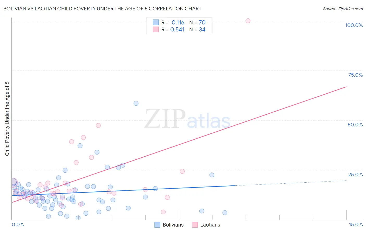 Bolivian vs Laotian Child Poverty Under the Age of 5