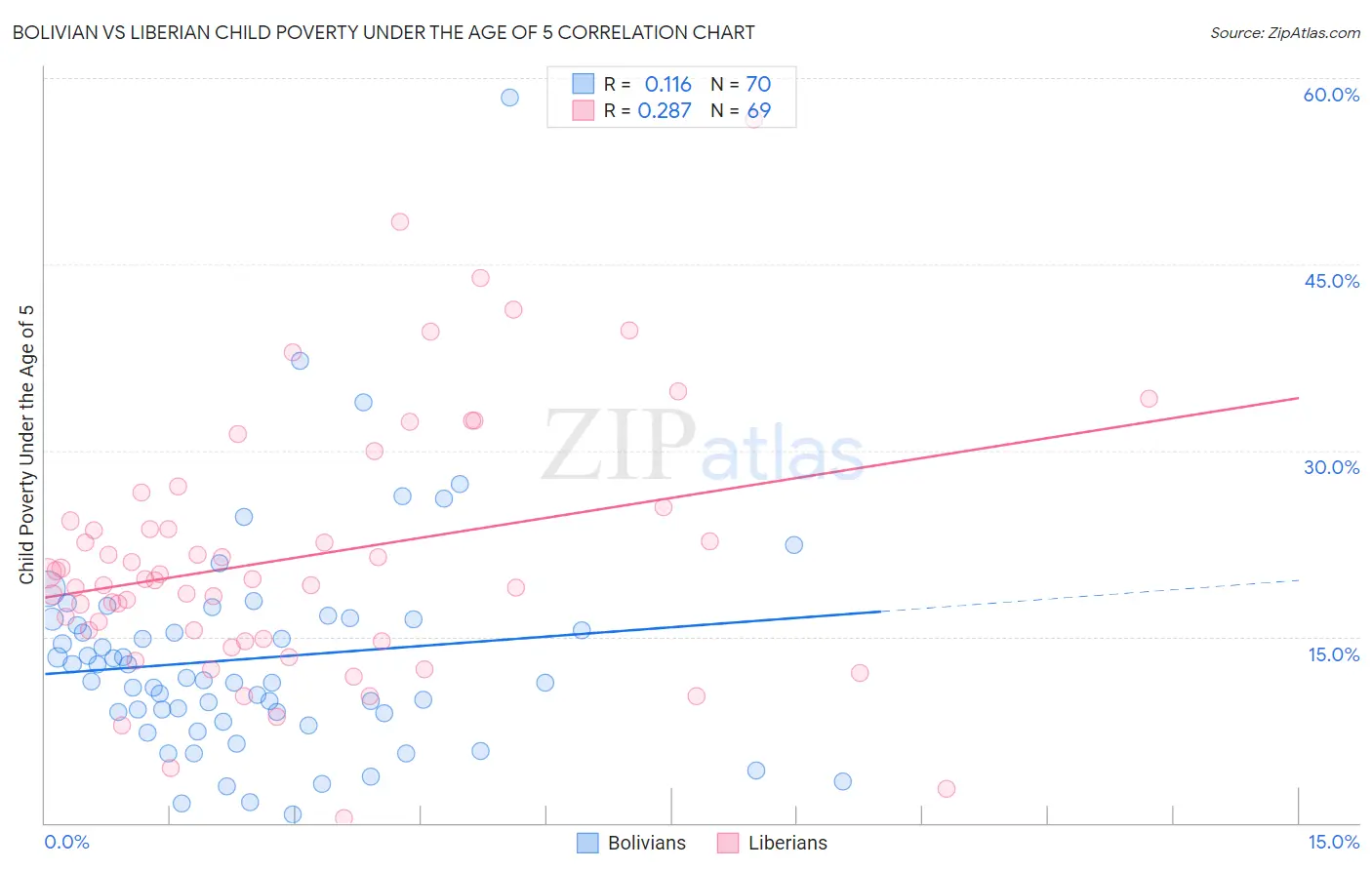 Bolivian vs Liberian Child Poverty Under the Age of 5