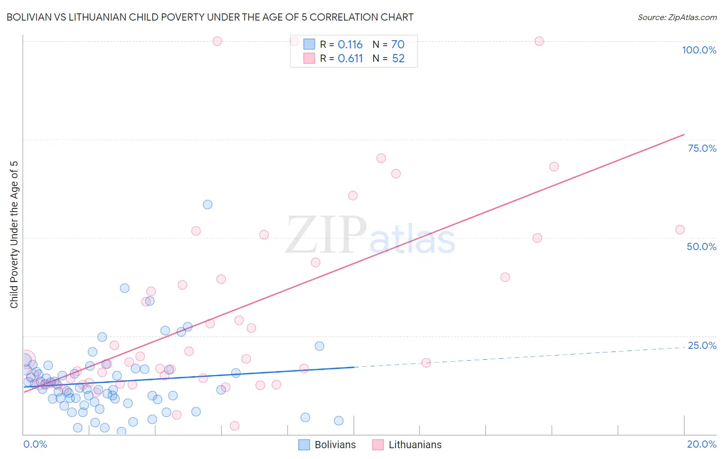 Bolivian vs Lithuanian Child Poverty Under the Age of 5