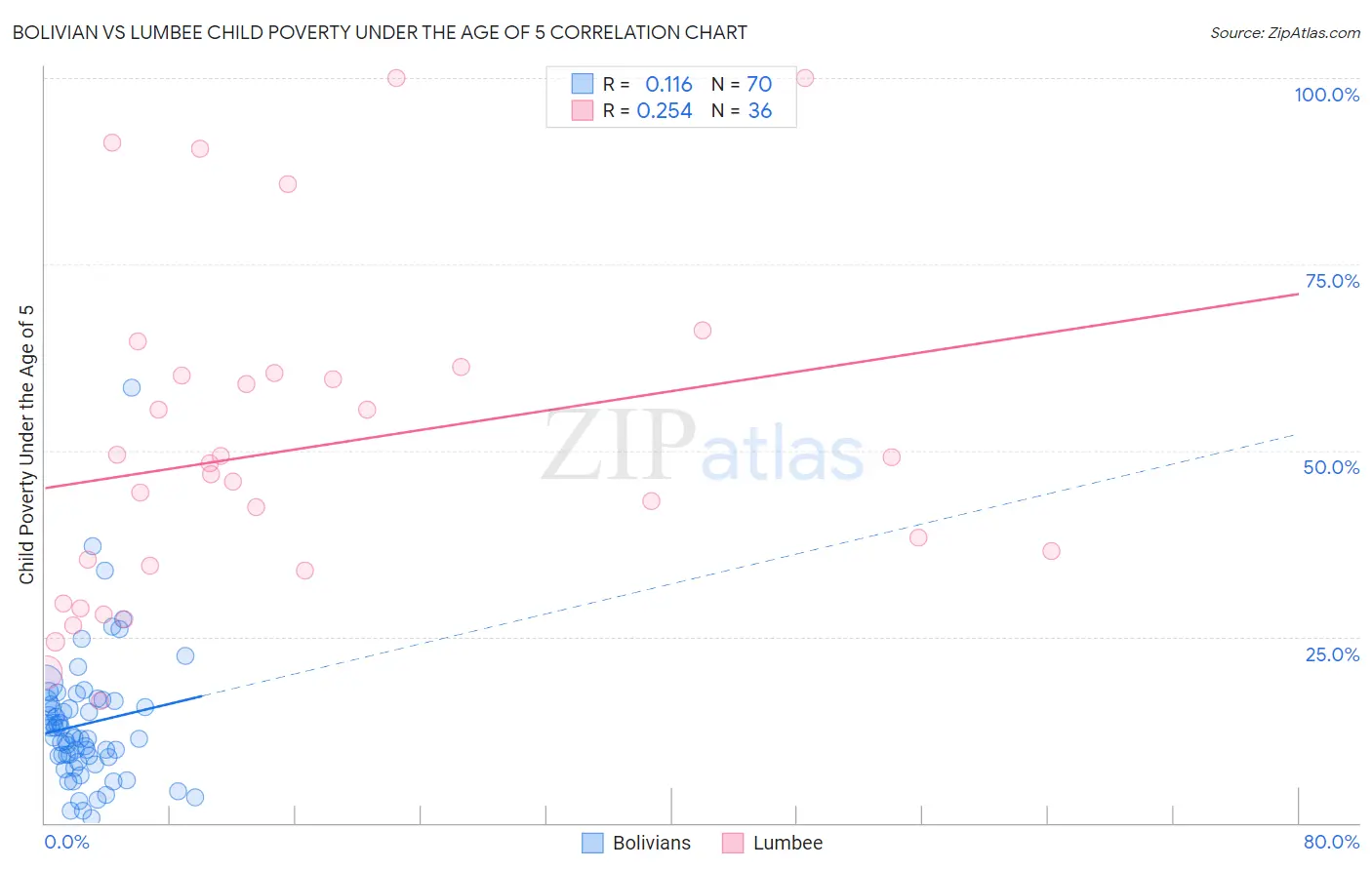 Bolivian vs Lumbee Child Poverty Under the Age of 5