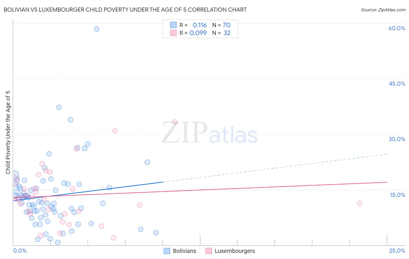 Bolivian vs Luxembourger Child Poverty Under the Age of 5