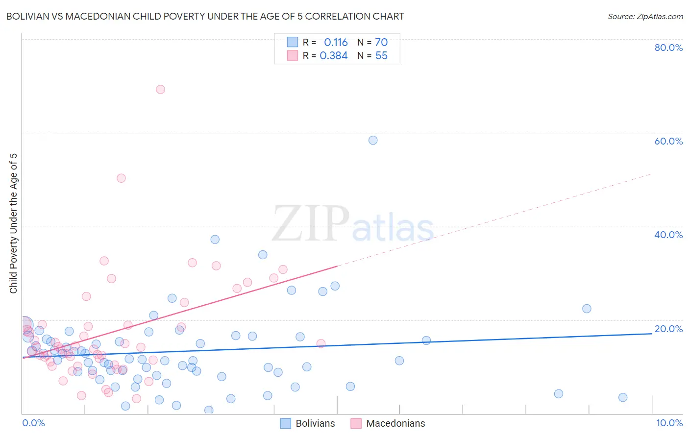 Bolivian vs Macedonian Child Poverty Under the Age of 5