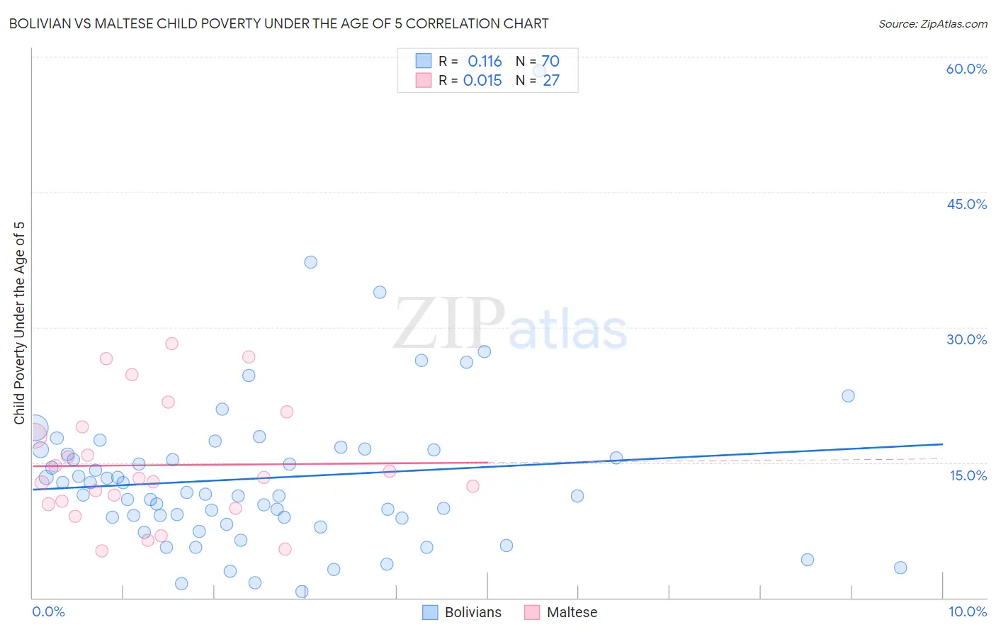 Bolivian vs Maltese Child Poverty Under the Age of 5