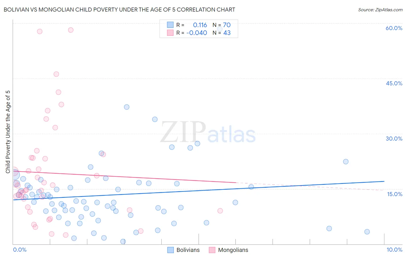 Bolivian vs Mongolian Child Poverty Under the Age of 5