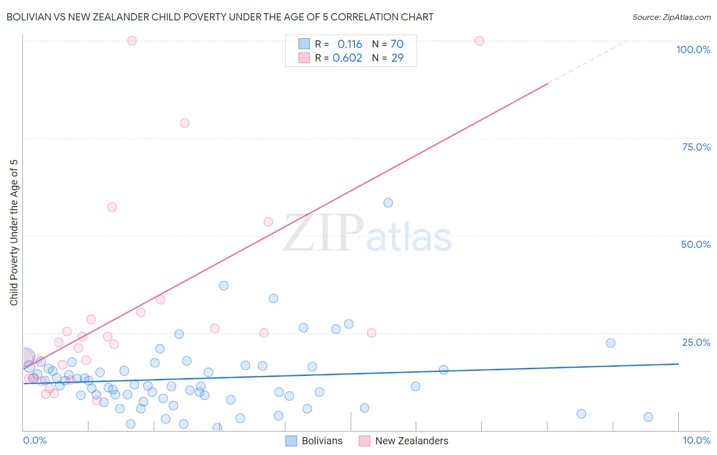 Bolivian vs New Zealander Child Poverty Under the Age of 5