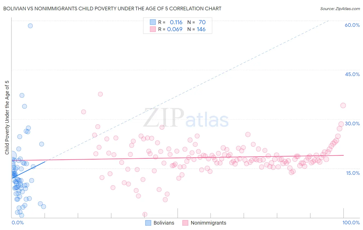Bolivian vs Nonimmigrants Child Poverty Under the Age of 5