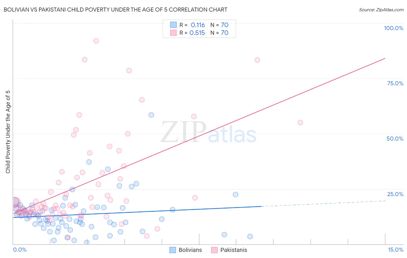 Bolivian vs Pakistani Child Poverty Under the Age of 5