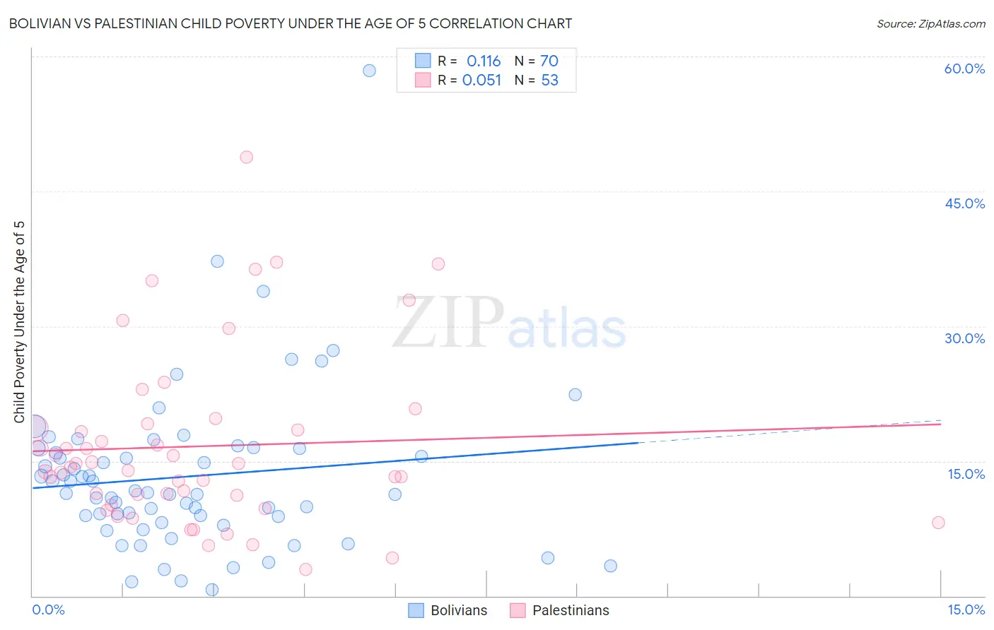 Bolivian vs Palestinian Child Poverty Under the Age of 5