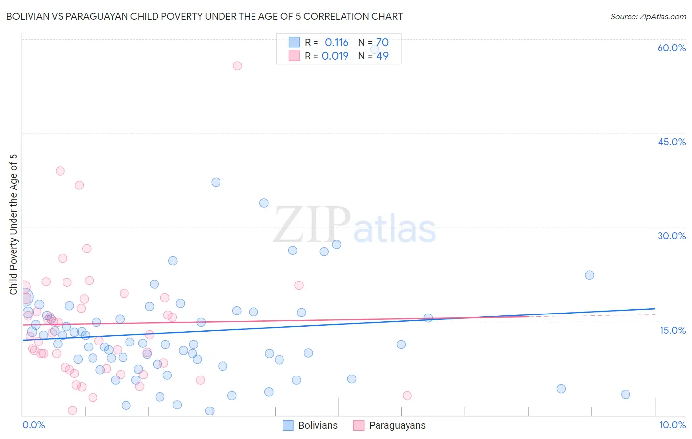 Bolivian vs Paraguayan Child Poverty Under the Age of 5