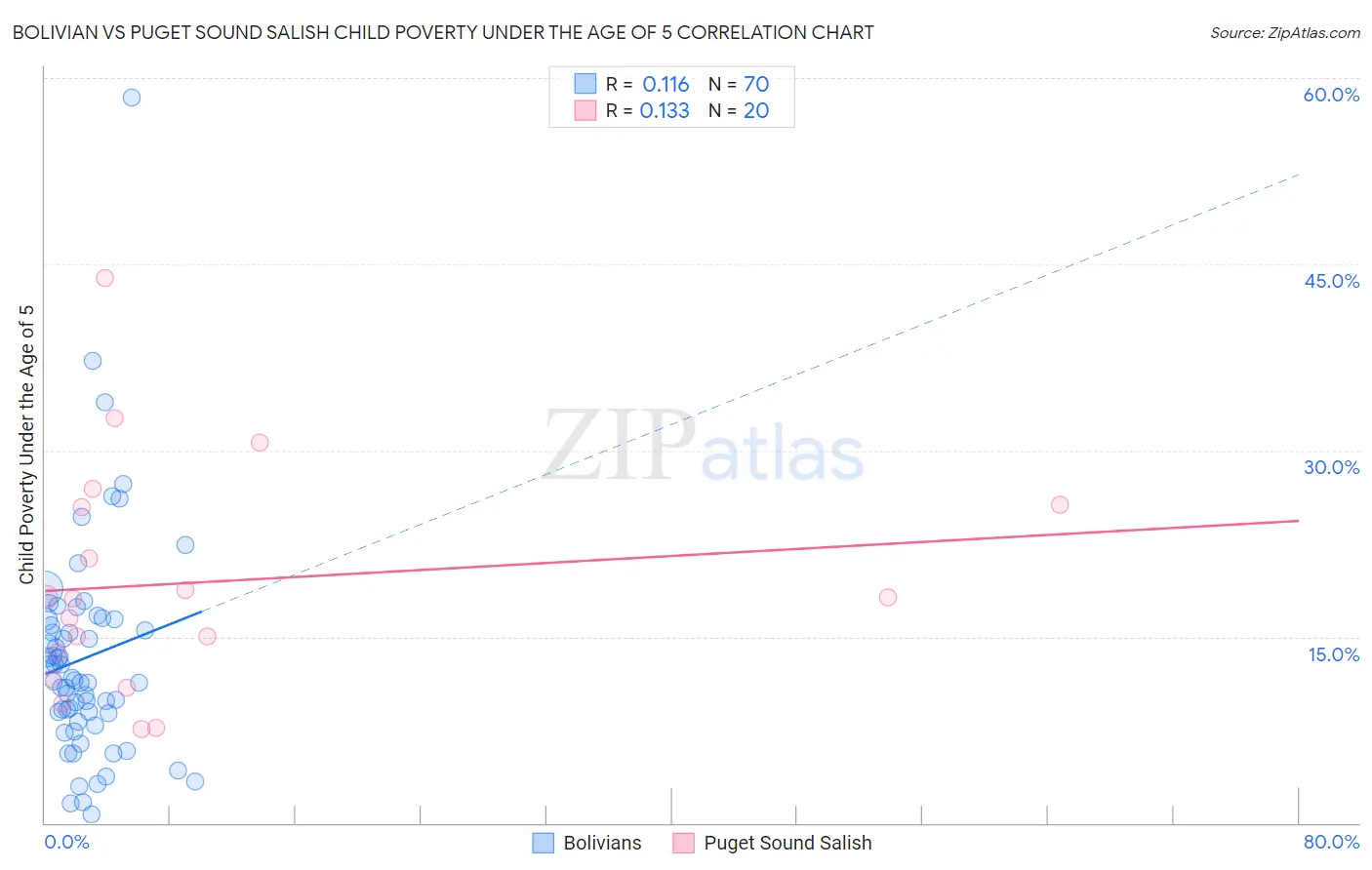 Bolivian vs Puget Sound Salish Child Poverty Under the Age of 5