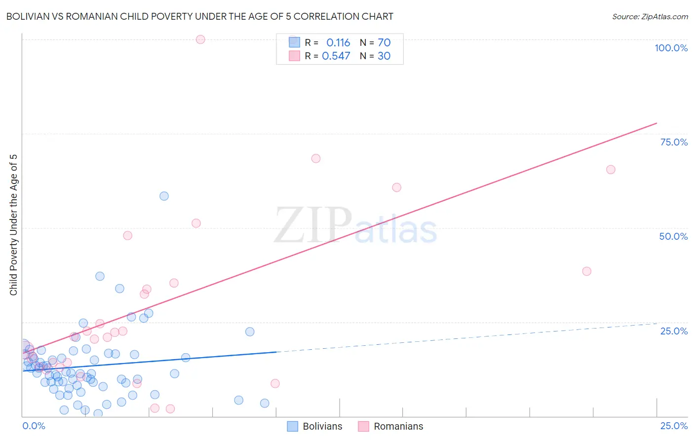 Bolivian vs Romanian Child Poverty Under the Age of 5