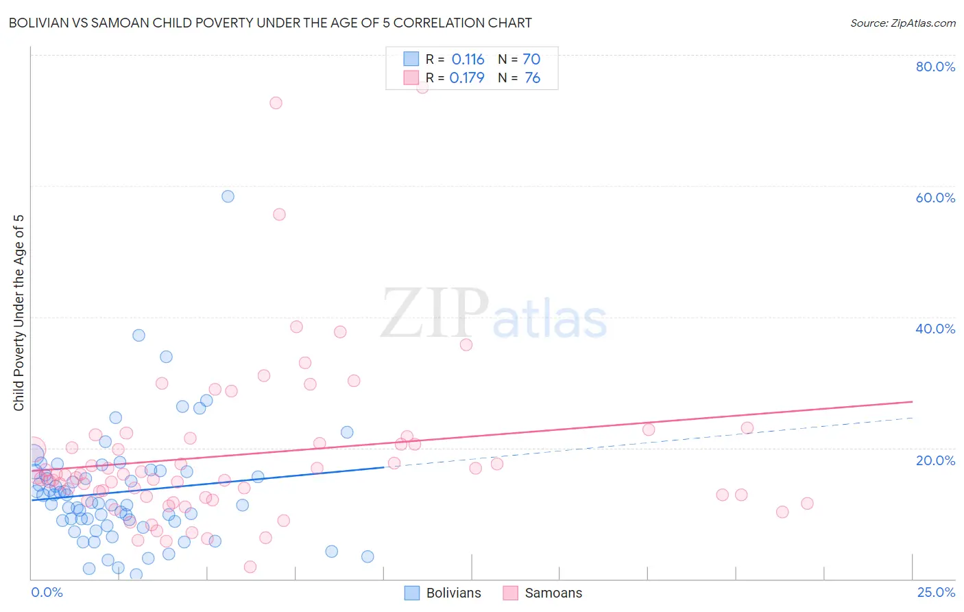 Bolivian vs Samoan Child Poverty Under the Age of 5