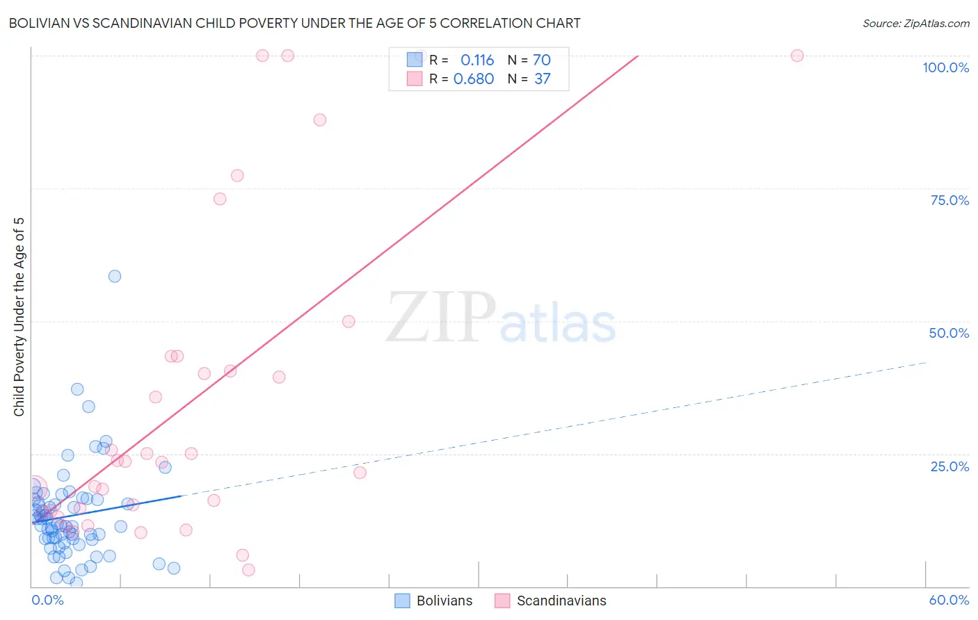 Bolivian vs Scandinavian Child Poverty Under the Age of 5