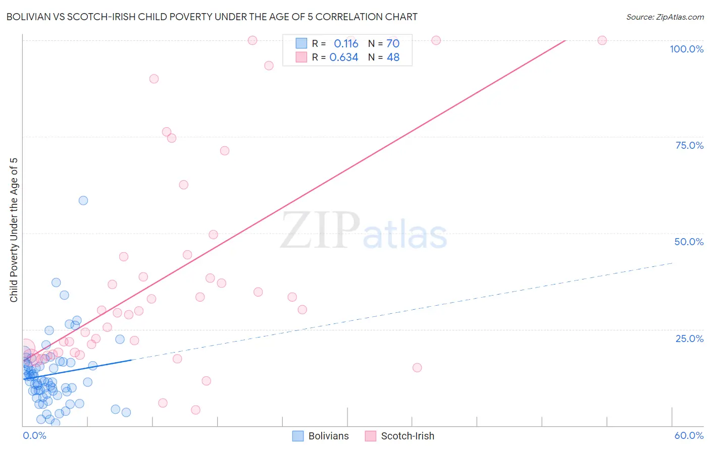 Bolivian vs Scotch-Irish Child Poverty Under the Age of 5