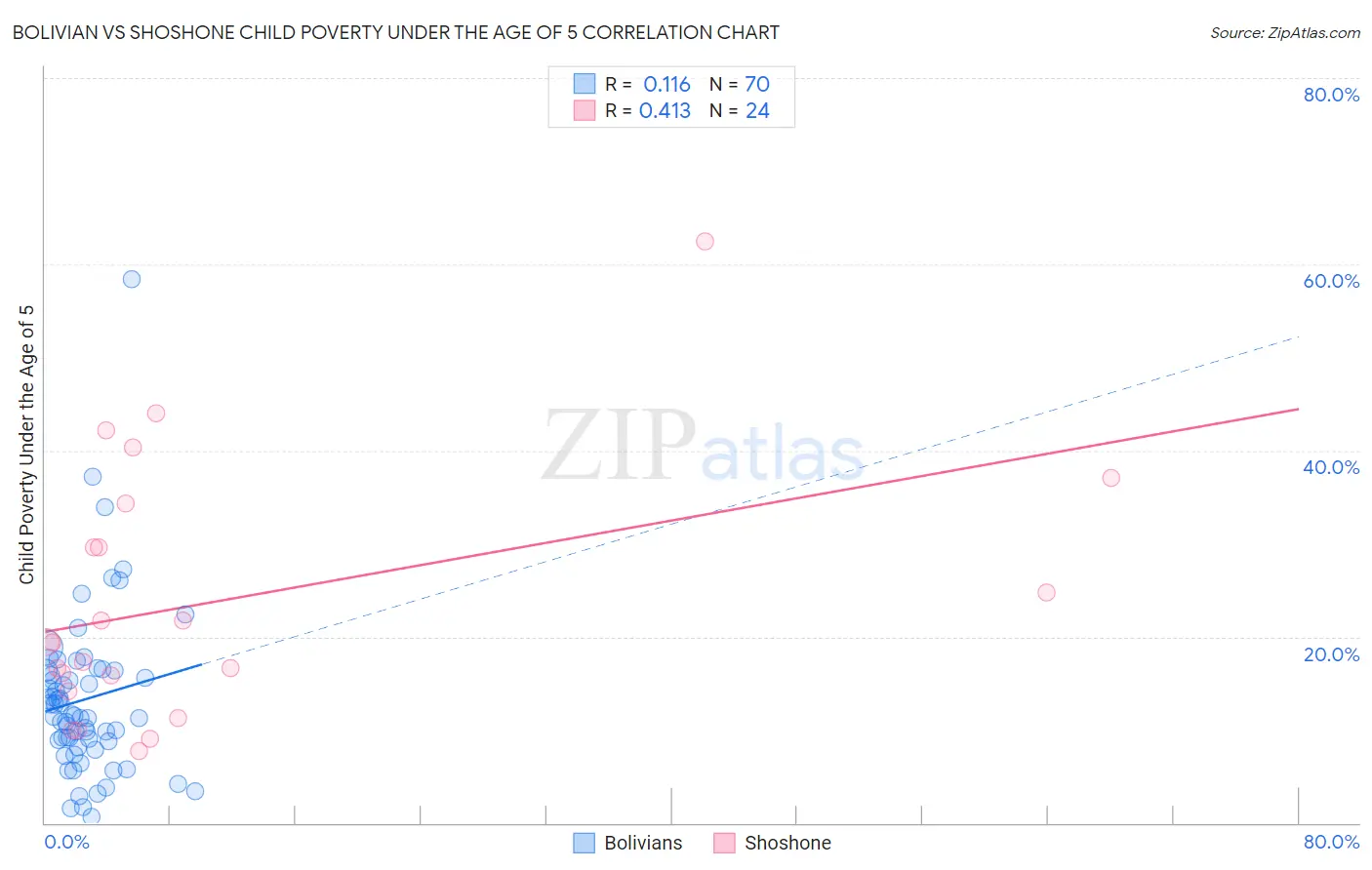 Bolivian vs Shoshone Child Poverty Under the Age of 5