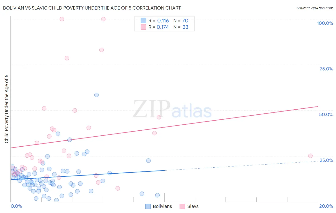Bolivian vs Slavic Child Poverty Under the Age of 5