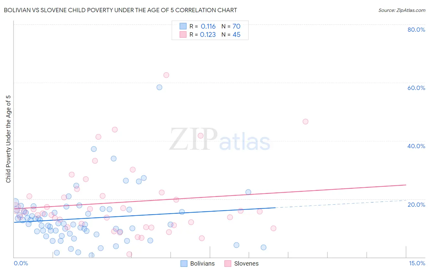 Bolivian vs Slovene Child Poverty Under the Age of 5