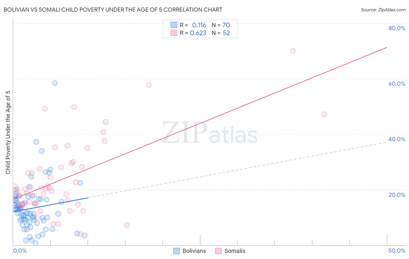 Bolivian vs Somali Child Poverty Under the Age of 5