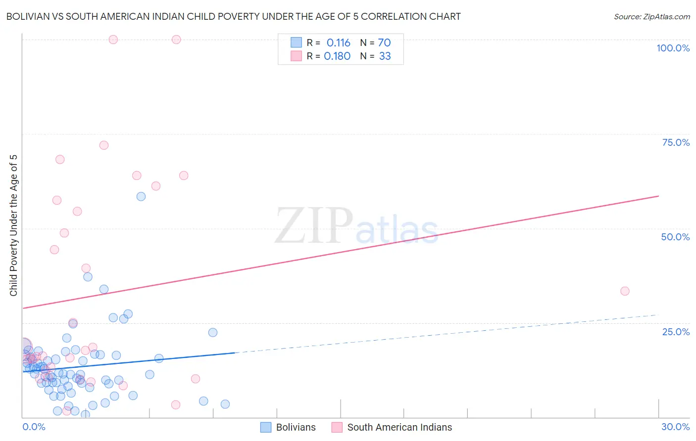 Bolivian vs South American Indian Child Poverty Under the Age of 5