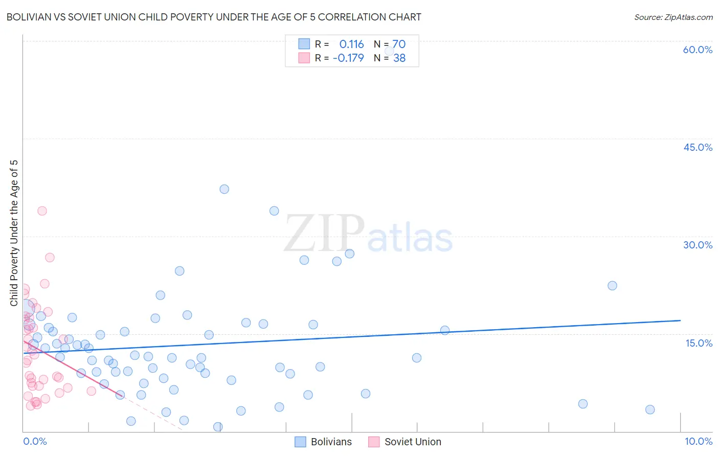 Bolivian vs Soviet Union Child Poverty Under the Age of 5