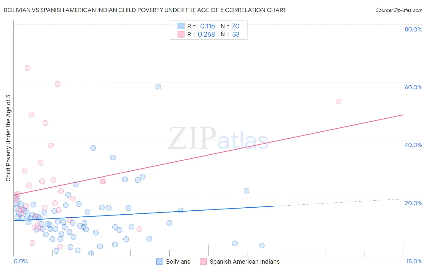 Bolivian vs Spanish American Indian Child Poverty Under the Age of 5