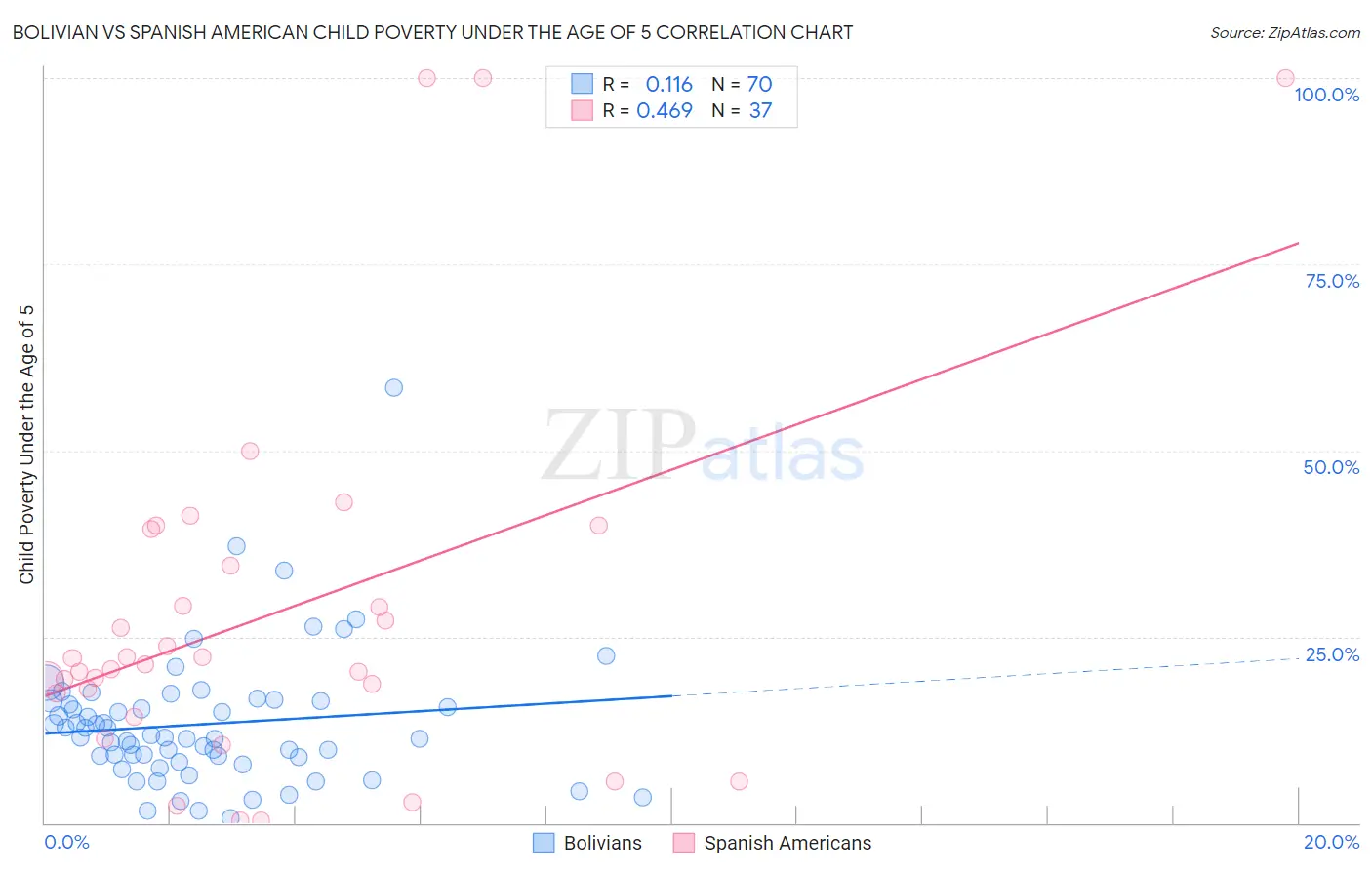 Bolivian vs Spanish American Child Poverty Under the Age of 5