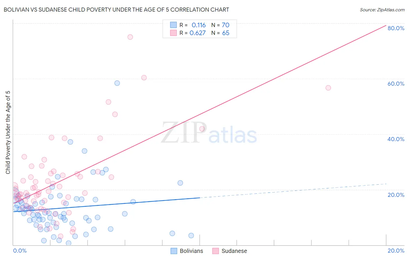 Bolivian vs Sudanese Child Poverty Under the Age of 5