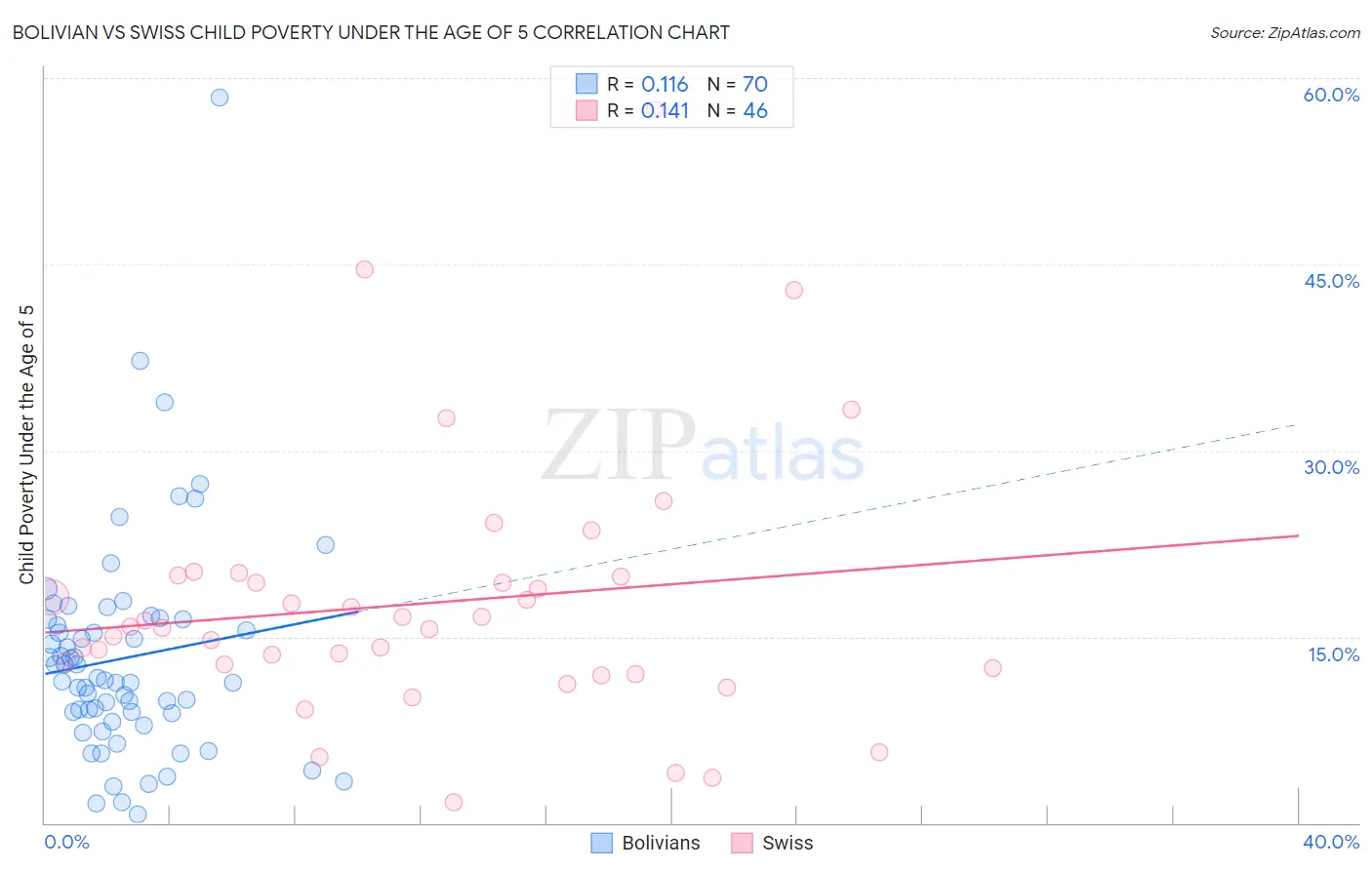Bolivian vs Swiss Child Poverty Under the Age of 5