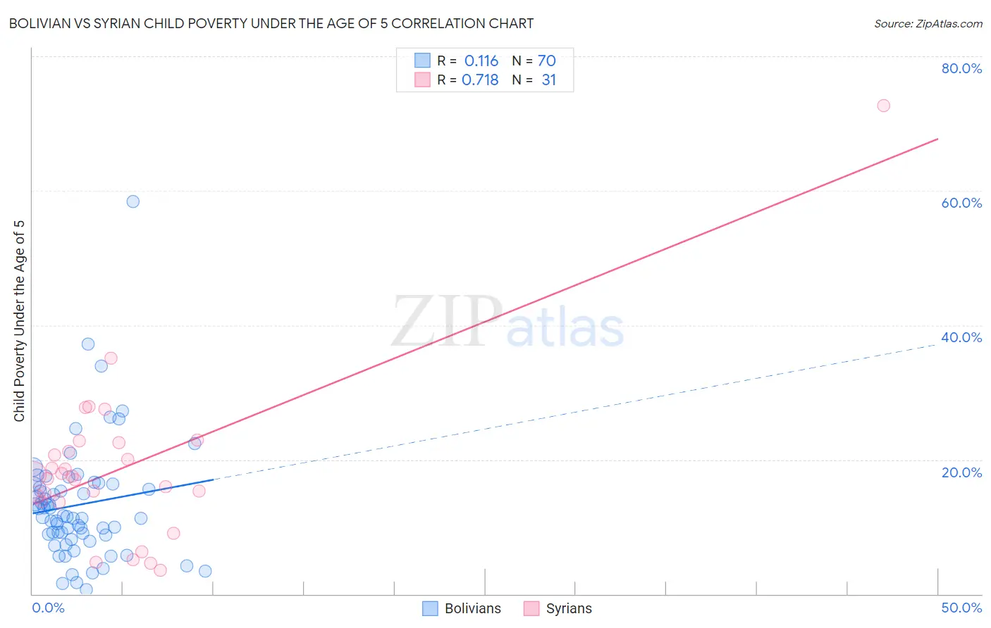 Bolivian vs Syrian Child Poverty Under the Age of 5