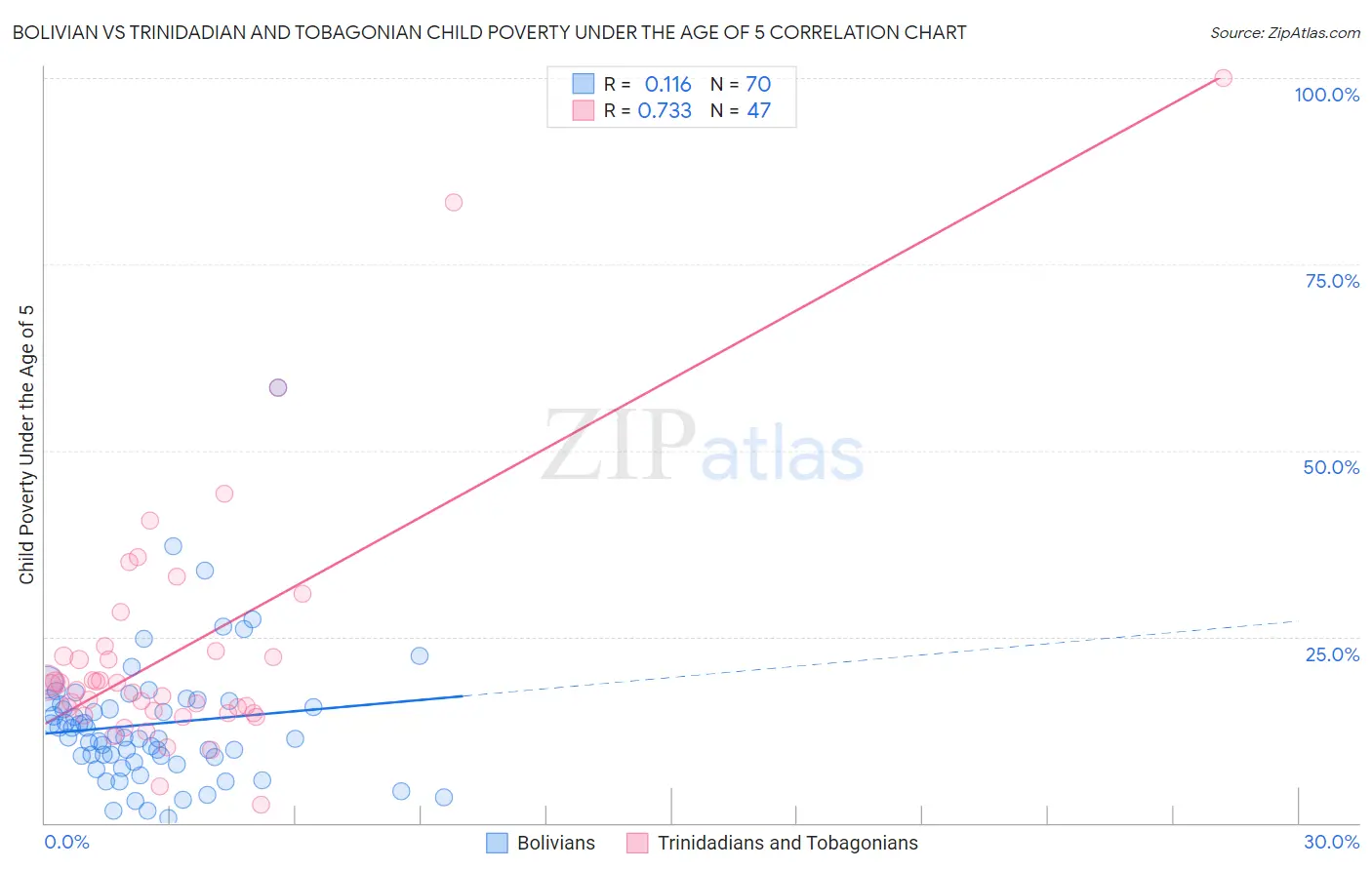 Bolivian vs Trinidadian and Tobagonian Child Poverty Under the Age of 5