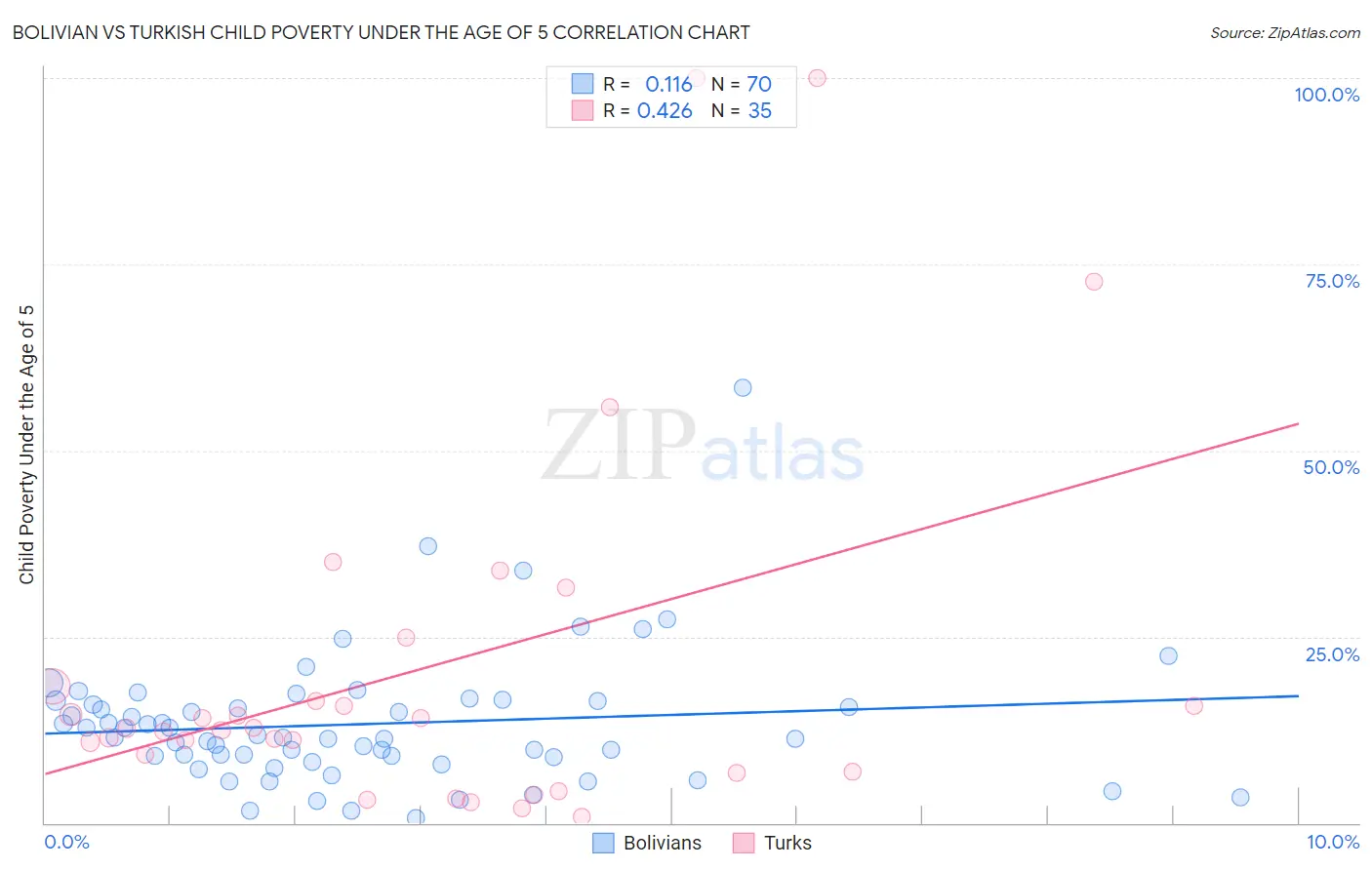 Bolivian vs Turkish Child Poverty Under the Age of 5