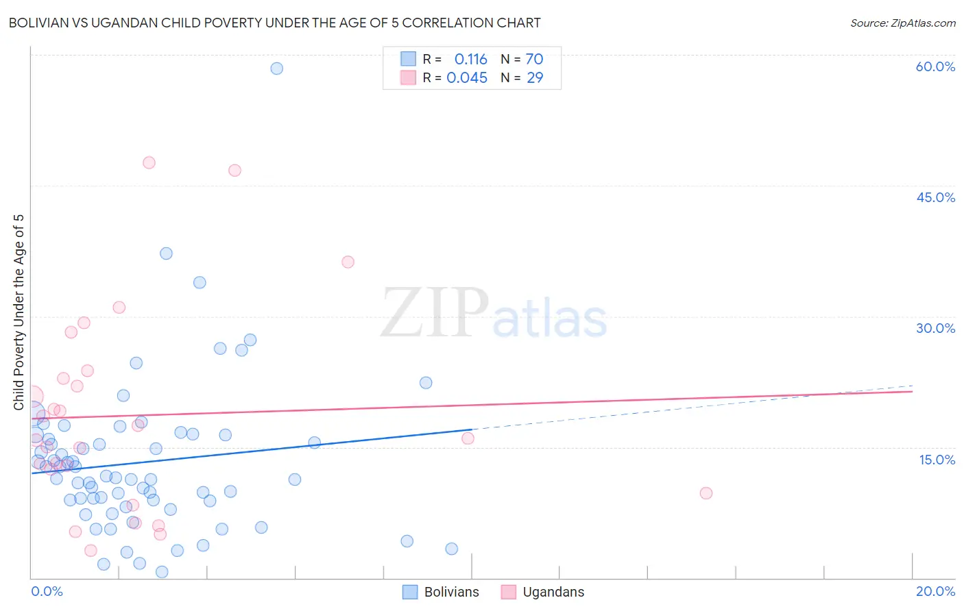 Bolivian vs Ugandan Child Poverty Under the Age of 5