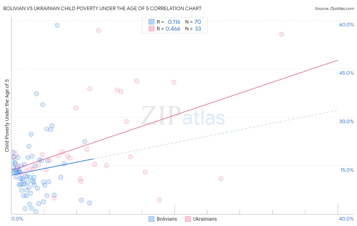 Bolivian vs Ukrainian Child Poverty Under the Age of 5