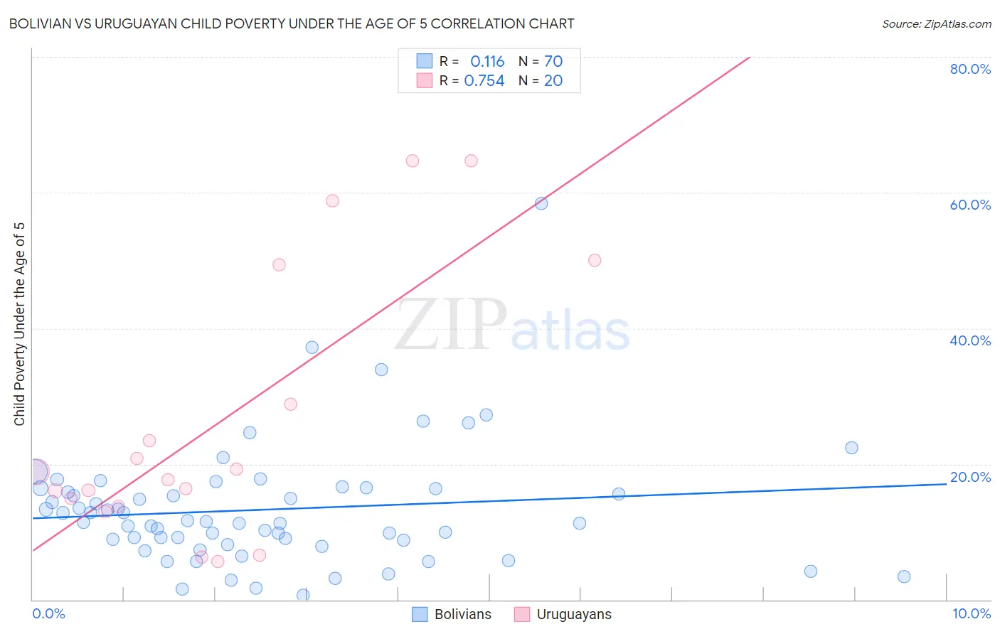 Bolivian vs Uruguayan Child Poverty Under the Age of 5