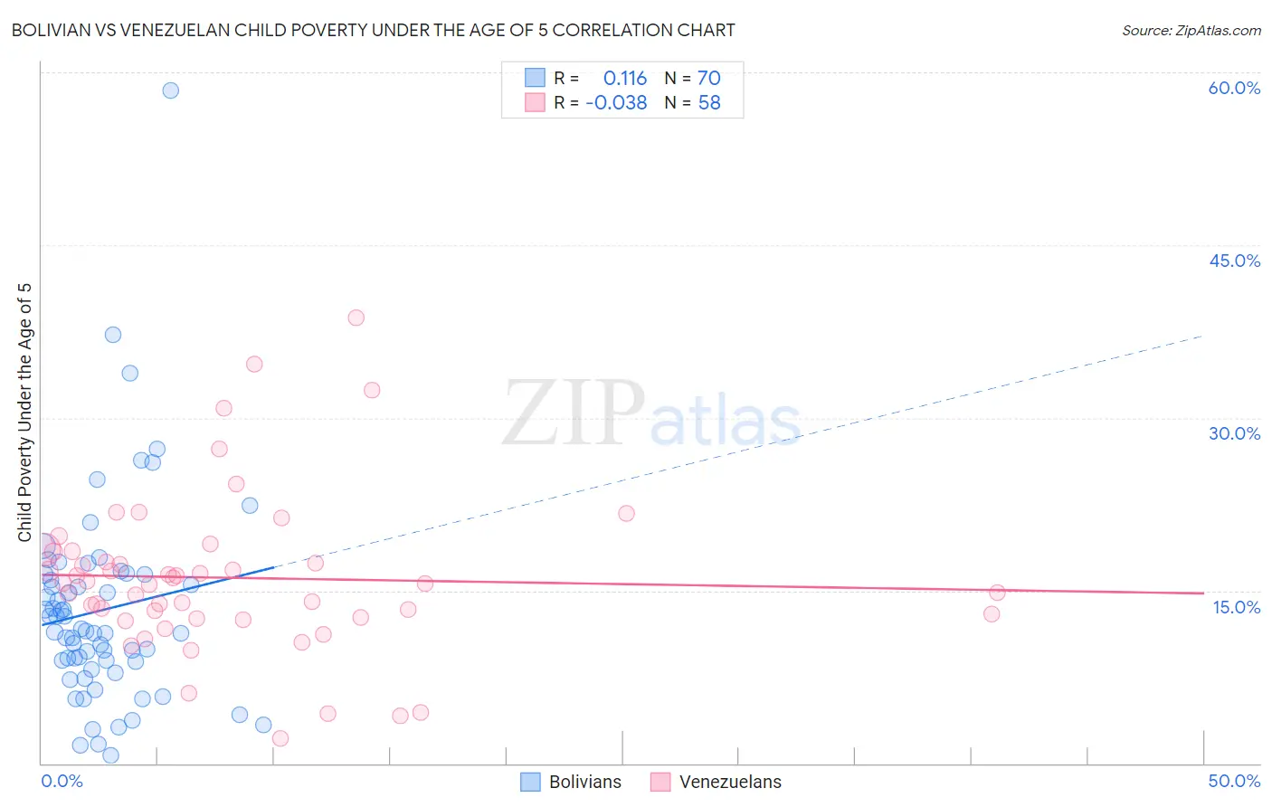Bolivian vs Venezuelan Child Poverty Under the Age of 5
