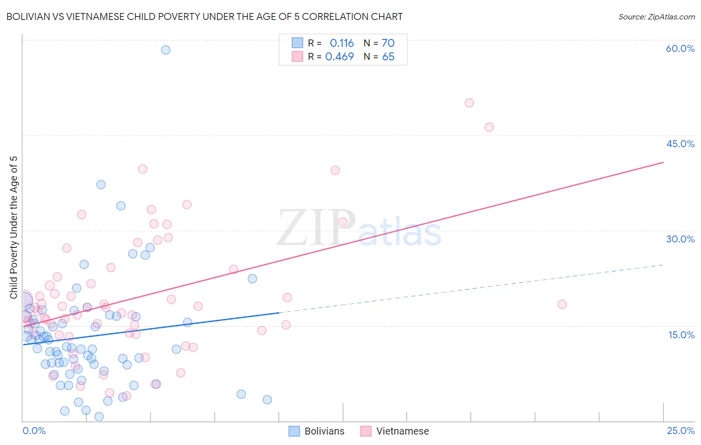 Bolivian vs Vietnamese Child Poverty Under the Age of 5