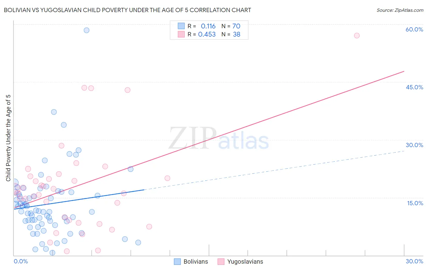 Bolivian vs Yugoslavian Child Poverty Under the Age of 5