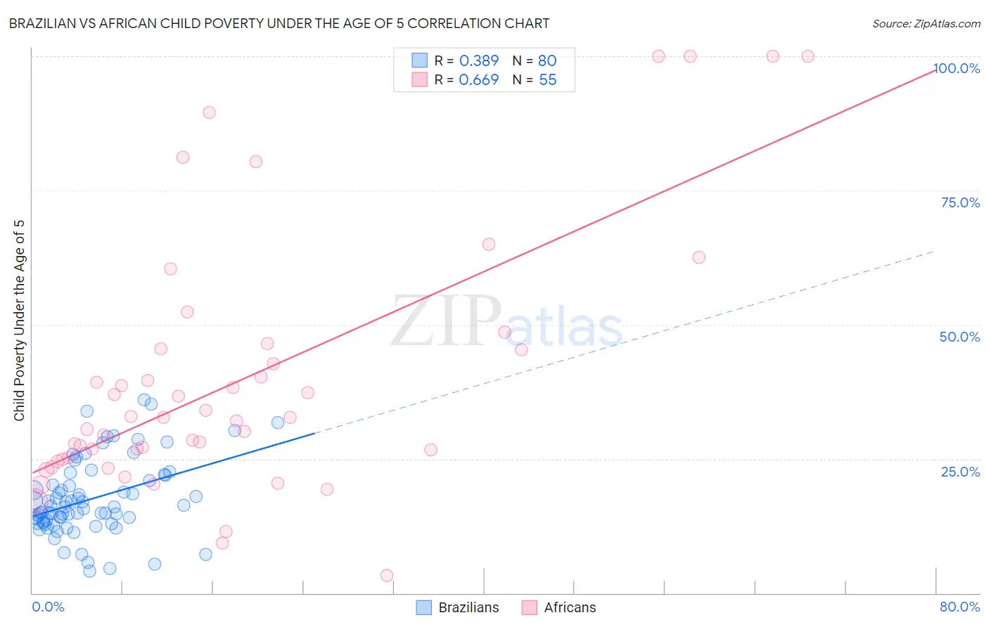 Brazilian vs African Child Poverty Under the Age of 5