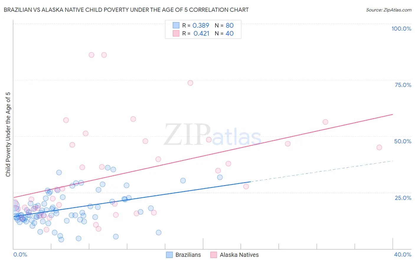 Brazilian vs Alaska Native Child Poverty Under the Age of 5