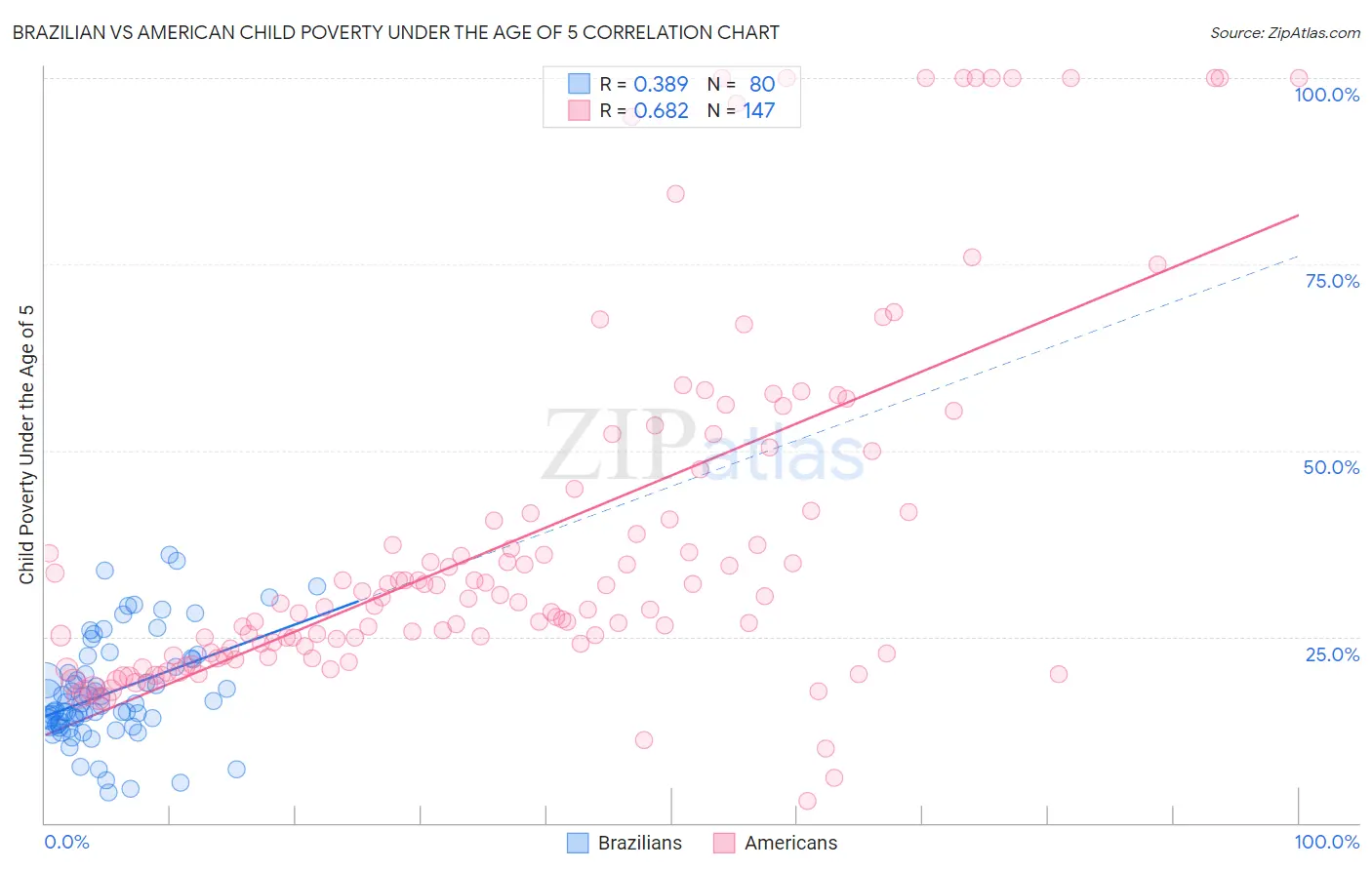 Brazilian vs American Child Poverty Under the Age of 5