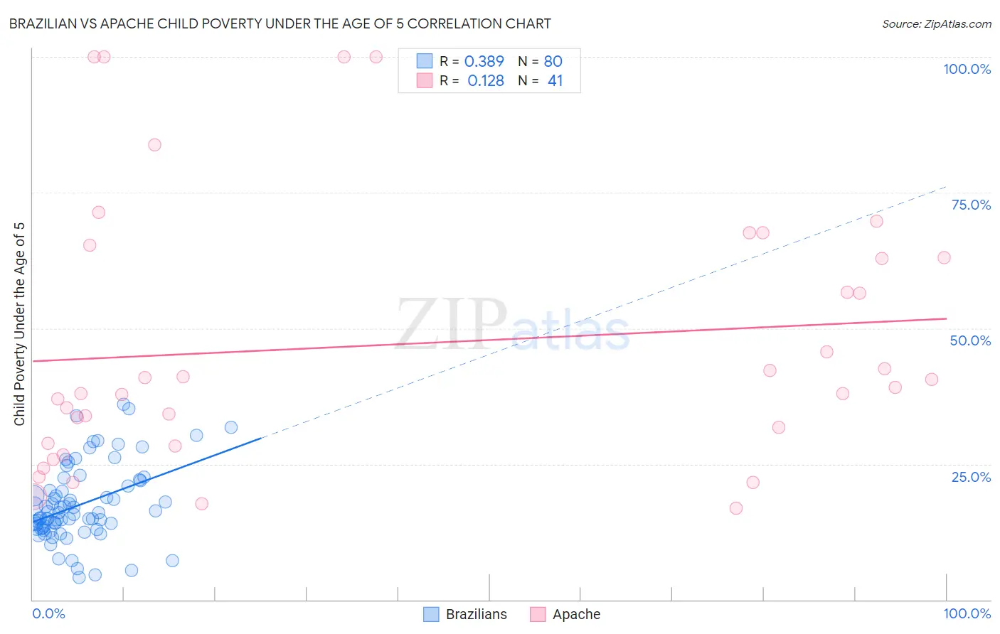 Brazilian vs Apache Child Poverty Under the Age of 5